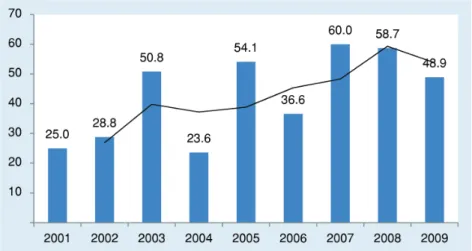 Figure 1. Ratio of occurrence of multiplayer, chain-like corruption cases   in the Hungarian media, 2001-2009, % (548 cases of suspected corruption) .