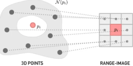 Figure 5. Architecture of the 3D feature extraction module. The output is an 1 × N feature vector for each LiDAR point.