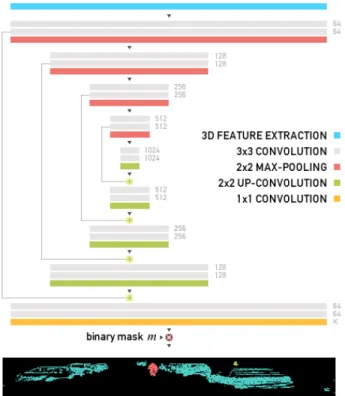 Figure 6. LU-Net architecture with the output of the 3D feature ex- ex-traction module as the input (top) and the output segmented  range-image (bottom).