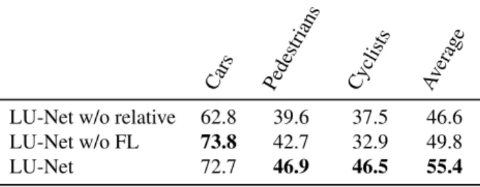 Table 2. Ablation study for the semantic segmentation of the KITTI dataset. Results in terms of (IoUs, %) for LU-Net w/o  rel-ative: which uses absolute coordinates N instead of relative ¯ N as input to the feature extraction module; LU-Net w/o FL : propos