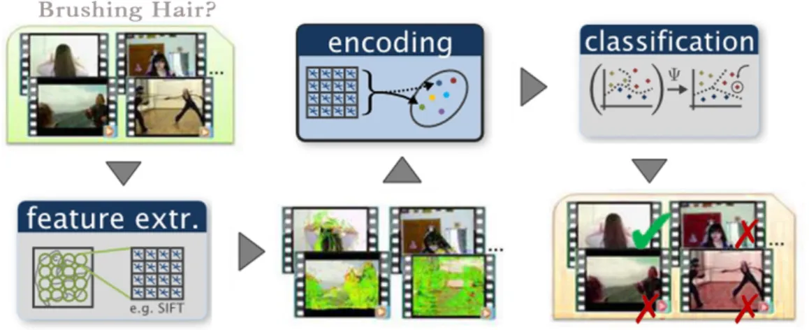 Figure 1.2: A typical processing pipeline for the local features-based approaches