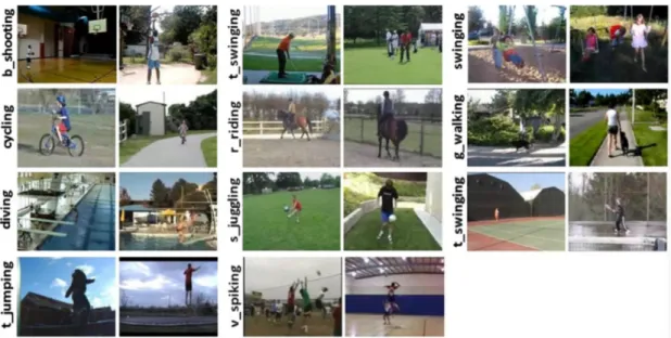 Figure 2.9: Screen shots of the 11 action classes of the Youtube action dataset [63].