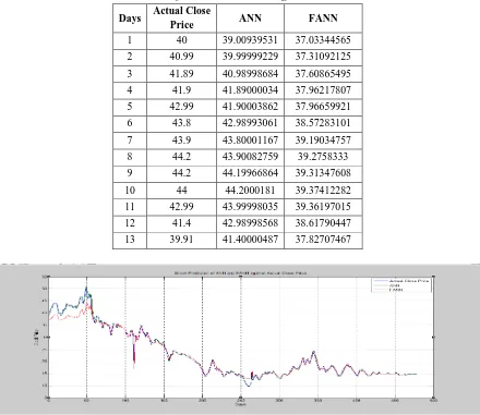 Figure 5: Graphical representation of the models against the Actual close price 