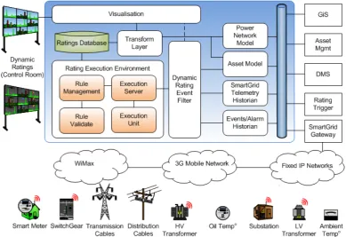 Figure 5. Smart Grid Dynamic Ratings Architecture 
