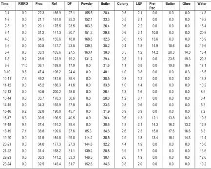 Table II: Load details before and after Fuzzy logic