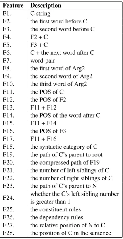 Table 3: The features used in our system. “C” de-notes the connectives. N means a current node inthe constituent tree used in Section 2.3.2.
