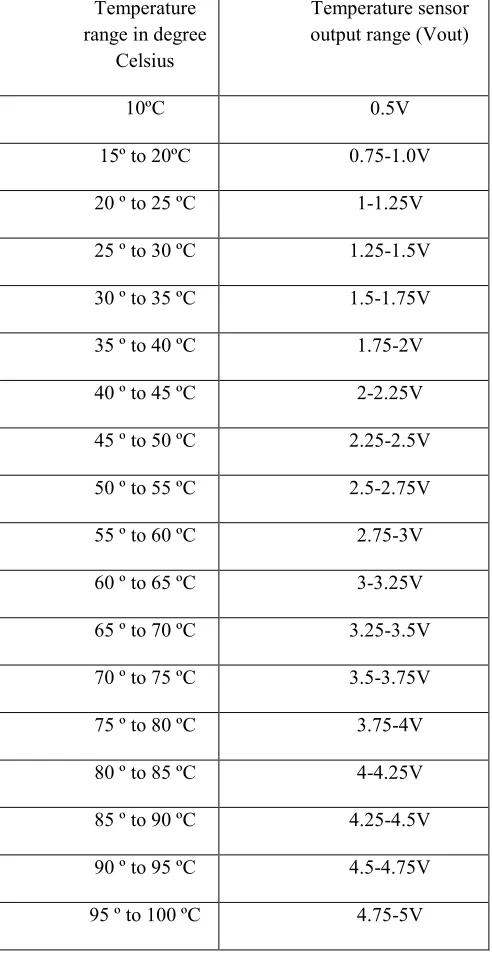 Table 3. Temperature sensor readings 