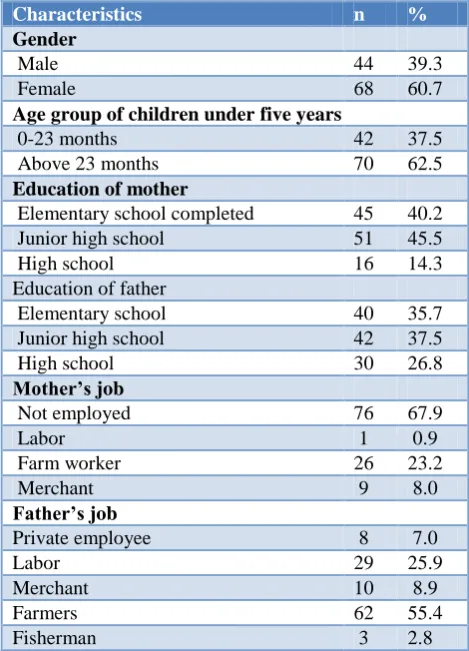 Table 1: Distribution characteristics of children under five years and parents of conditional cash transfer program (n=112)