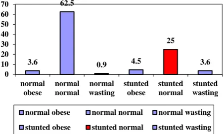 Figure 3: Composite nutritional status based H/A and W/H. 