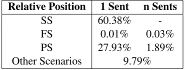Table 2: Statistics of arg1’s Positions. (Percent-age (%) is computed as the number of the scenariodivided by the total relations; n> 1)