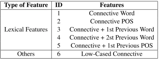 Table 4: Features for Explicit Sense Classiﬁcation.