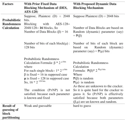 Table 1.1:   Randomness Comparison between Dynamic and Static Data Blocking 