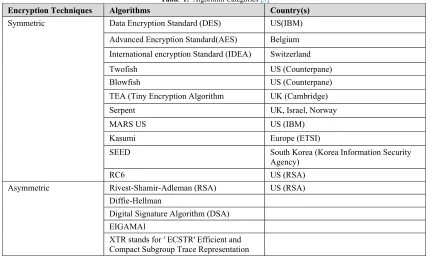 Table  1:  Algorithm Categories [3] 