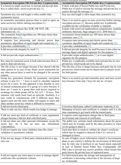 Table  2:  Symmetric vs. Asymmetric Encryption Schemes
