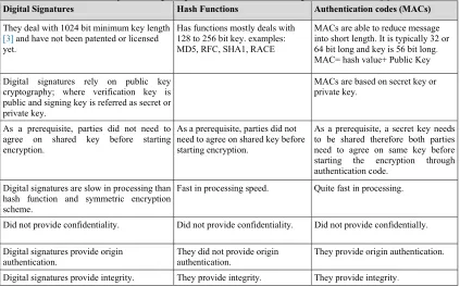 Table  3:   Comparison of Digital Signature, Hash Functions and Message Authentication Code [7] 