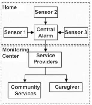 Figure 1.1 The Basic Telecare Framework (Megat Ali et al., 2008) 