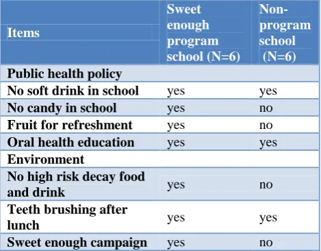 Table 1: Policy and environment in sweet enough program schools. 