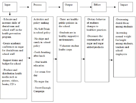Figure 1: The conceptual framework of program assessment. 