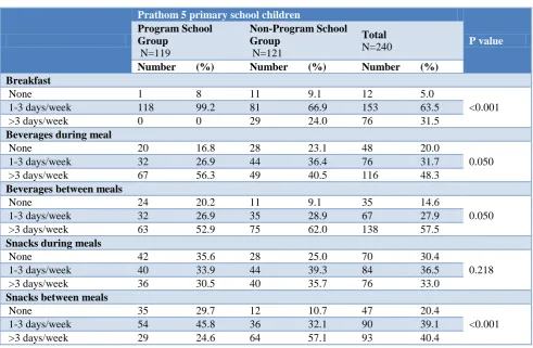 Table 3: Dietary patterns by duration among students. 