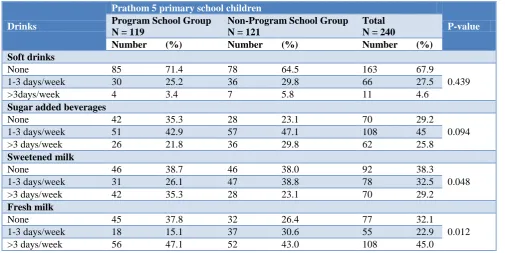 Table 5: Drink Behavior by frequency among students. 