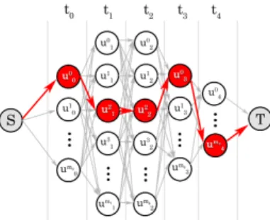 Figure 4. The maximum path in the graph considered to be the lo- lo-calized action. In the experiment, we use the Boykov-Kolmogorov method to calculate the maximum flow between node S, T .