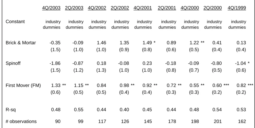 Table 4.  Market Value Regressions with Basic First-Mover Dummy