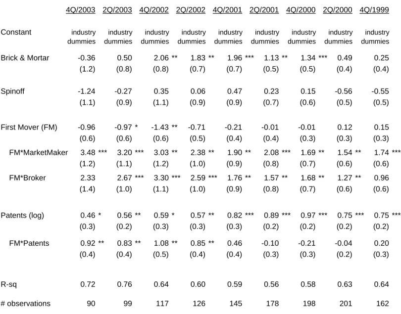 Table 6.  Market Value Regressions with Patent-FM Interaction Dependent Variable:  log (market capitalization)