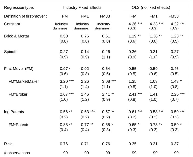 Table 7.  Market Value Regressions Based on Alternative FM Definitions 