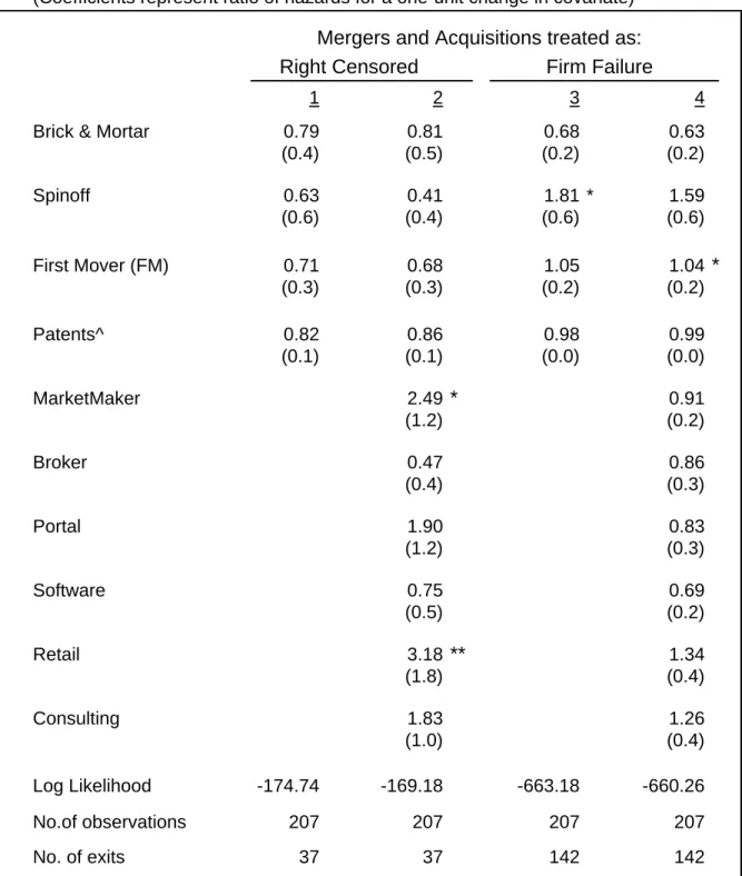 Table 9:  Survival Analysis of Internet Entrants Cox Proportional Hazards Model