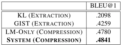Table 5: BLEU@1 scores of generated captionsagainst human authored captions.Our model(bolded) has the highest BLEU@1 score with sig-niﬁcance.