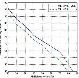 FIGURE 11. Accuracy evaluation with collusion.