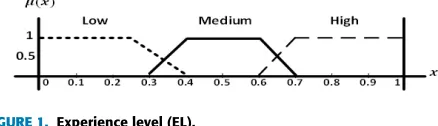 FIGURE 1. Experience level (EL).