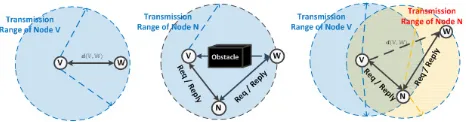 FIGURE 3. Difference distance level.