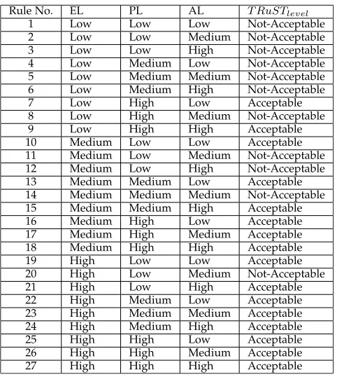FIGURE 7. Accuracy level based on difference distance (AL).