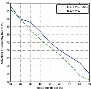 FIGURE 10. Accuracy evaluation without collusion.
