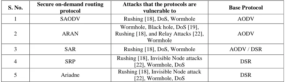 Table I: Various on-demand Secure Protocols mapped to the attacks that they are vulnerable to along with their base protocols 