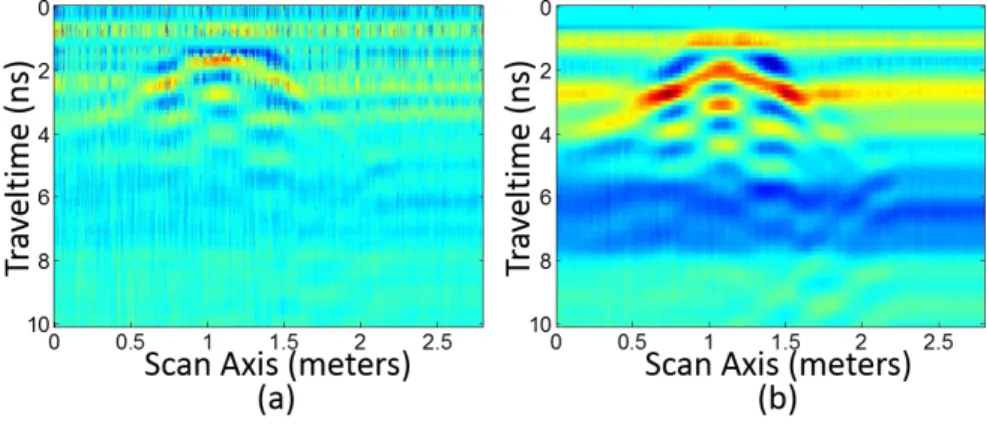 Figure 4.5: Rebar-in-Air B-scan images after preprocessing: (a) Reference trace subtraction and a  LPF filtering; (b) Reference trace subtraction, LPF filtering and trace averaging operations
