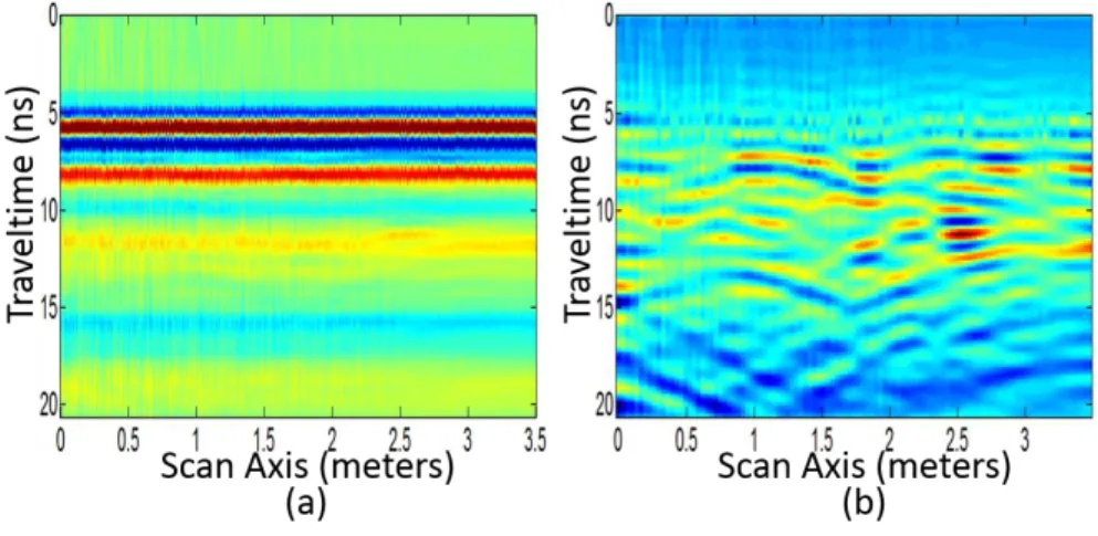 Figure 4.6: B-Scan images for ballast setup: (a) Raw B-Scan image; (b) B-Scan image upon  preprocessing