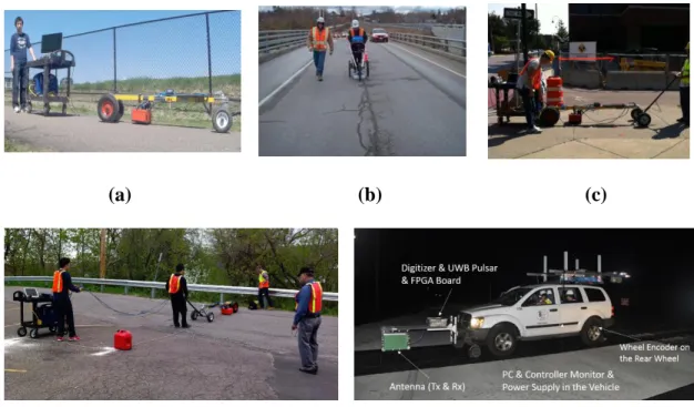 Figure 1.1: GPR explored in various case studies for non-destructive underground infrastructure  inspection: (a) asphalt pavement inspection; (b) bridge deck inspection [19]; (c) rebar detection; 