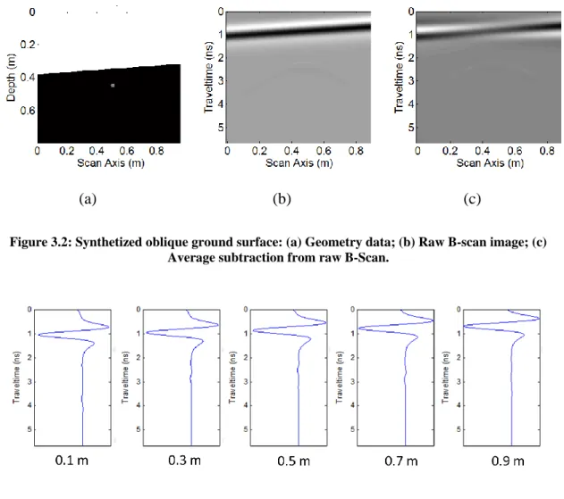 Figure 3.2: Synthetized oblique ground surface: (a) Geometry data; (b) Raw B-scan image; (c)  Average subtraction from raw B-Scan