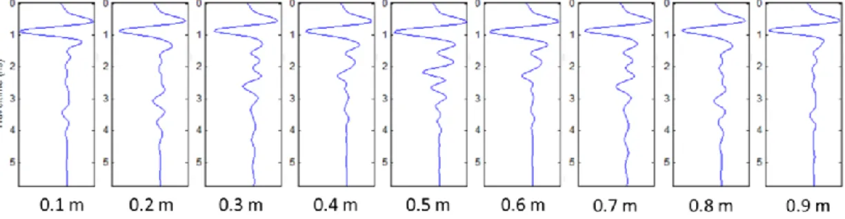 Figure 3.7: Synthetic rough ground surface: (a) Aligned B-Scan; (b) Clutter removal using average  subtraction; (c) Clutter removal using the proposed method