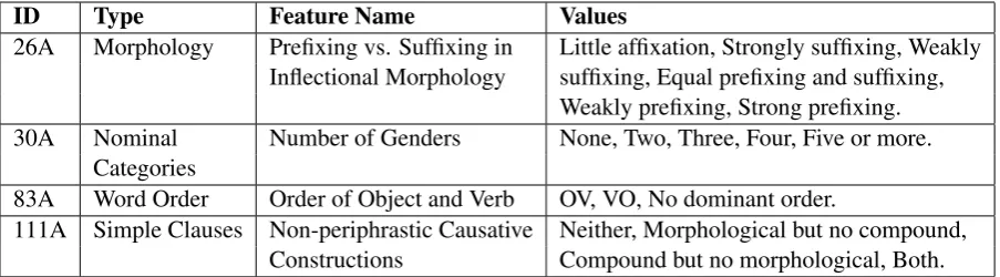 Table 1: Examples of WALS features. As illustrated in the table examples, WALS features can takedifferent types of values and may be challenging to encode.
