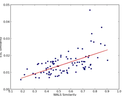 Figure 1: shared-pairwise WALS based versusESL based language similarity scores. Each pointrepresents a language pair, with the vertical axiscorresponding to the ESL based similarity andthe horizontal axis standing for the typologicalshared-pairwise WALS based similarity.Thescores correlate strongly with a Pearson’s coefﬁ-cient of 0.59 for the shared-pairwise constructionand 0.50 for the shared-all feature-set.