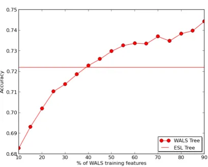 Figure 3:Comparison of the typological fea-ture completion performance obtained using theWALS tree with shared-pairwise similarities andthe ESL tree based typological feature comple-tion performance