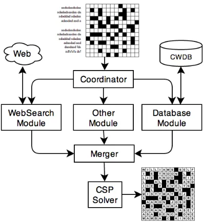 Figure 1: Overview of WebCrow’s architecture.