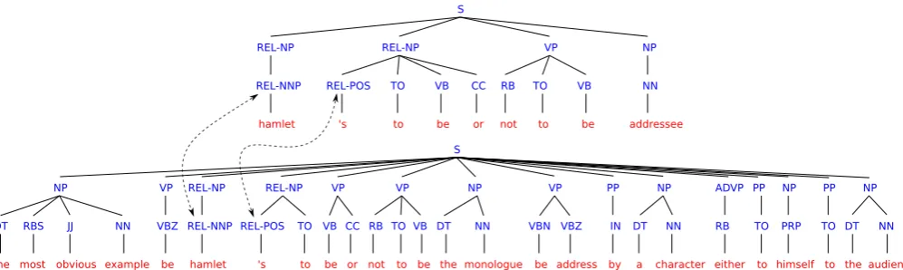 Figure 2: Shallow syntactic trees of clue (upper) and snippet (lower) and their relational links.