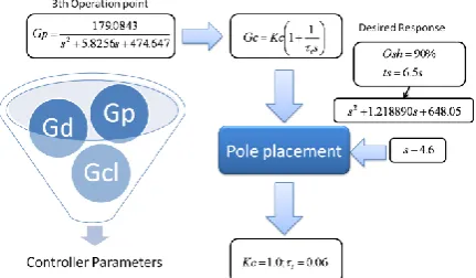 Table 2 Laplace functions for each plant 