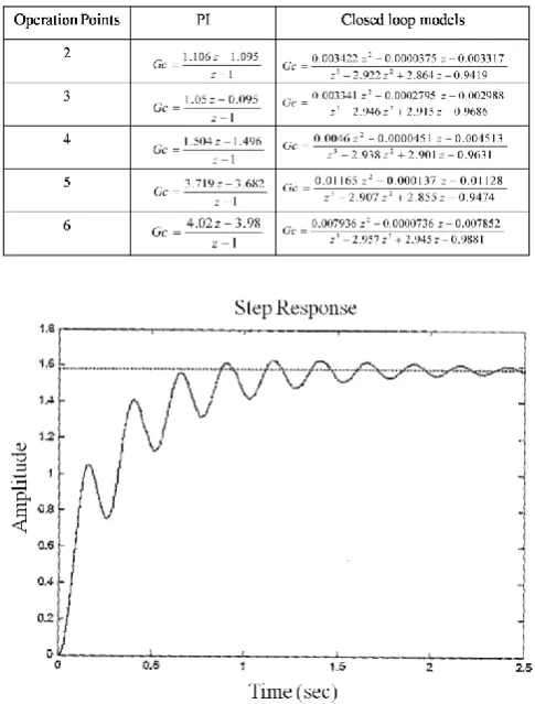 Table 4 Discrete transfer functions 