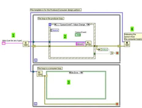 Figure 9 LabView Template for Producer/Consumer Architecture 