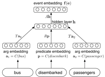 Figure 1: Computation of an event representationfor a predicate with two arguments (the bus disem-barked passengers), an arbitrary number of argu-ments is supported by our approach.